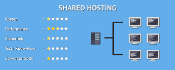 server hosting vergleich