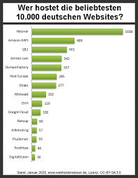 bester hosting-anbieter