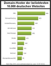 günstiger domain hoster